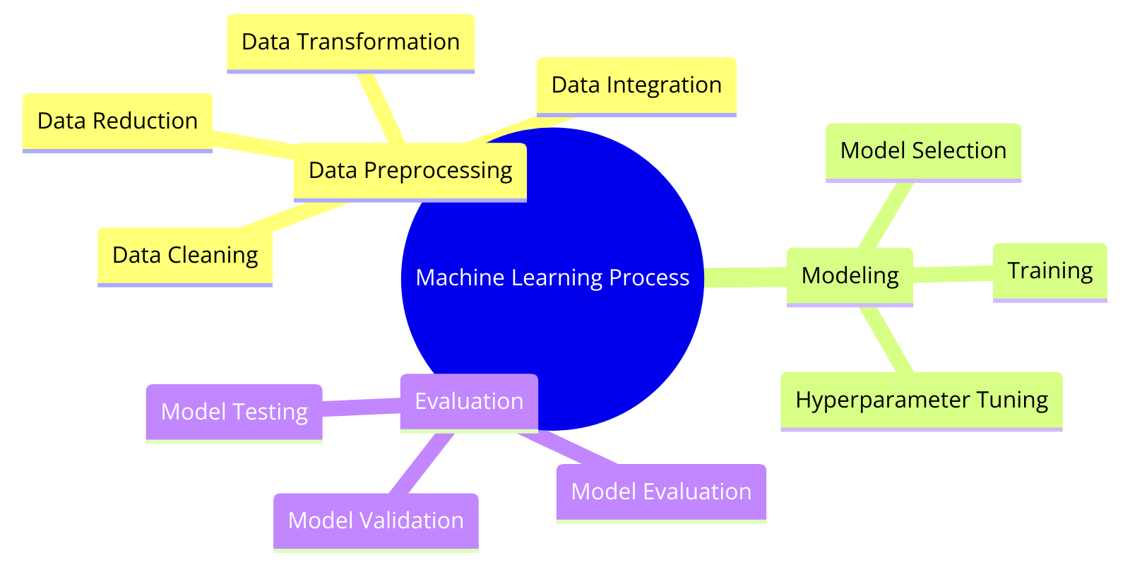 Machine Learning Process