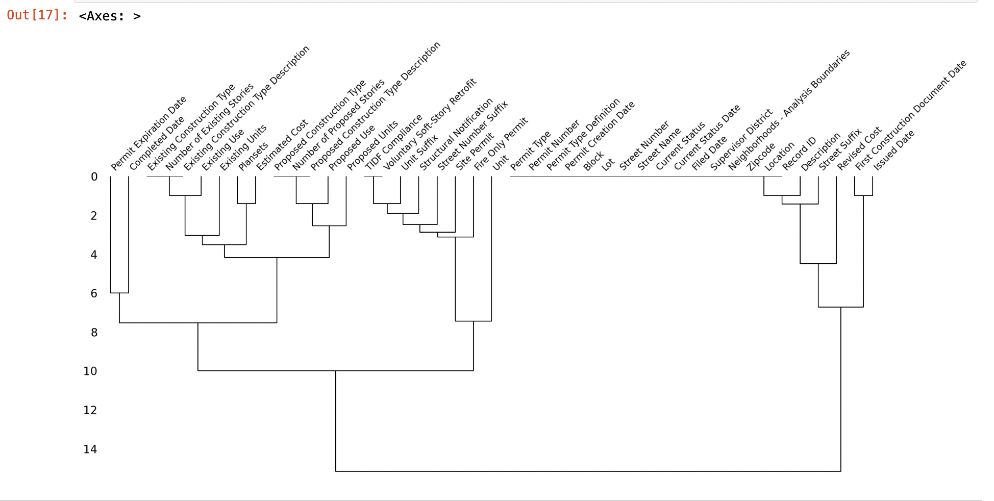 Dendrogram